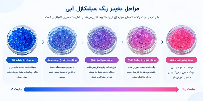 تغییر رنگ سیلیکاژل آبی